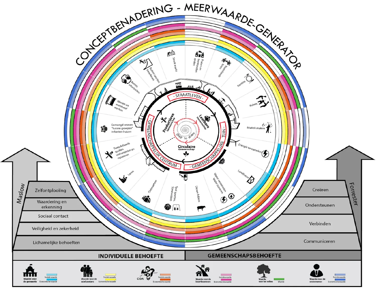 Circular value-generator diagram mapping individual and collective benefits around a central concept wheel
