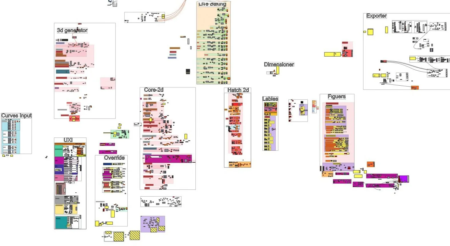 Screenshot of a very large Grasshopper definition organised into labelled clusters such as 3D generator, Core-2d, Hatch 2d, Labels, Figures and Exporter