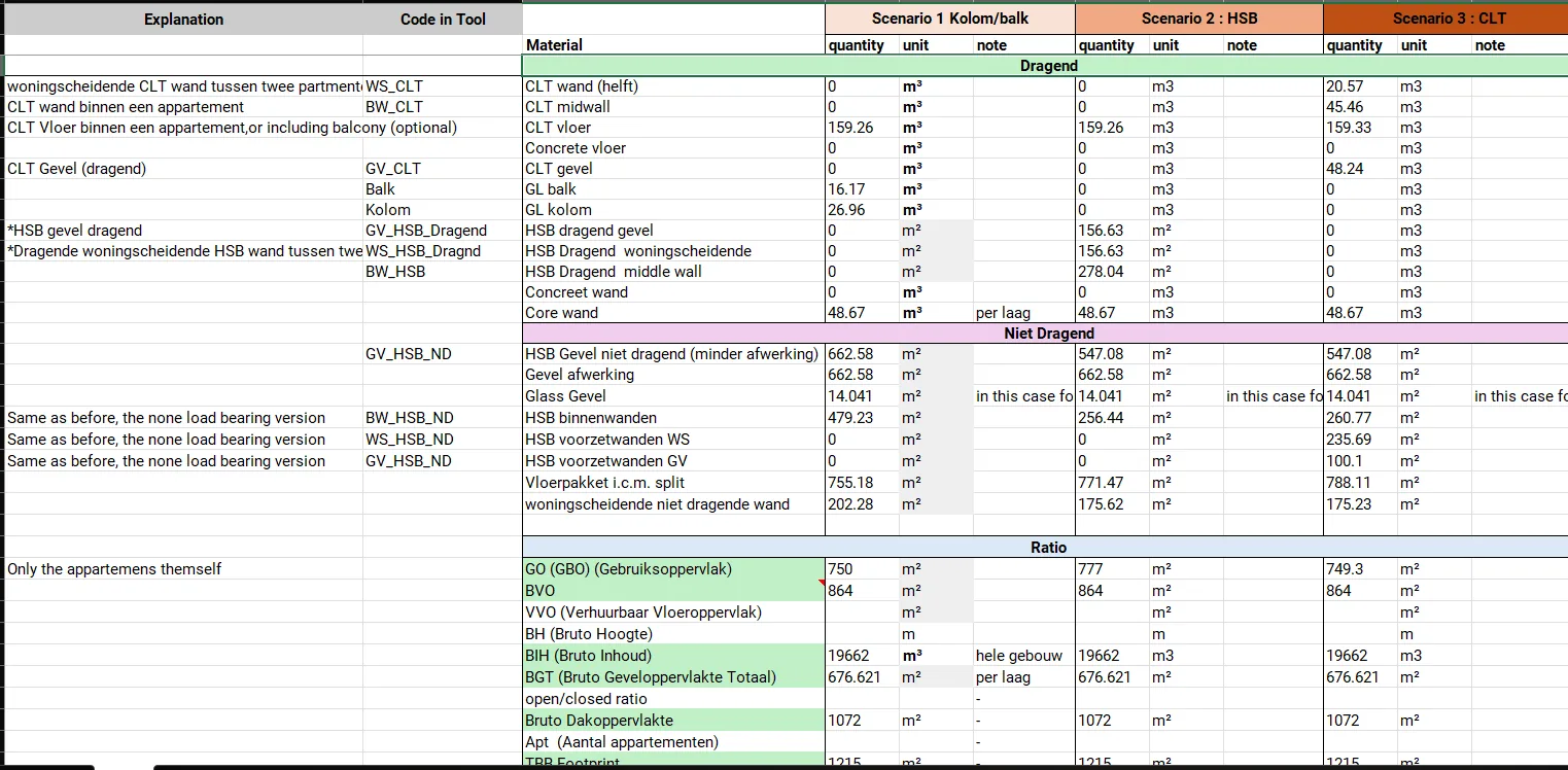 Spreadsheet of material quantities per construction scenario, with columns for each system