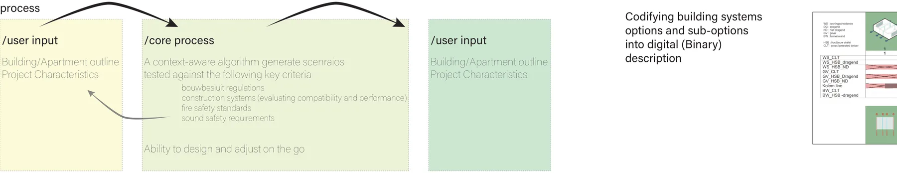 Process diagram showing user input feeding a core process of scenario generation tested against regulations, systems, fire and sound criteria