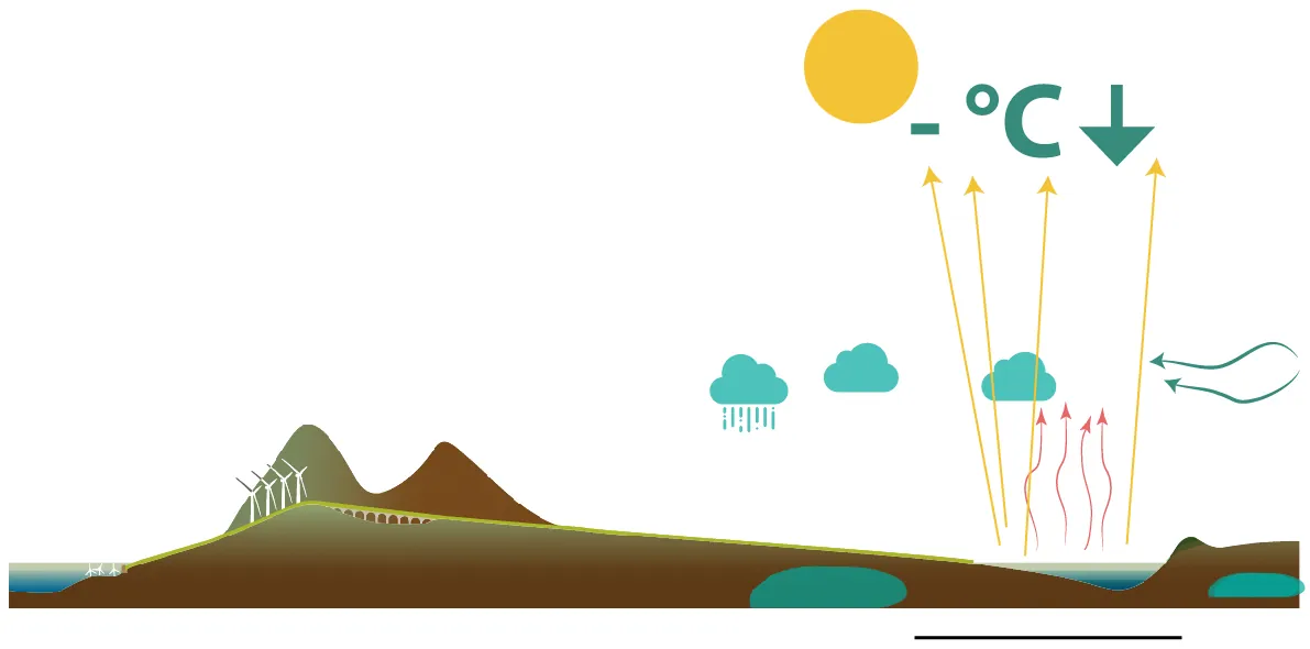 Simplified section diagram showing evaporation from the basin forming clouds and returning as rainfall over the terrain
