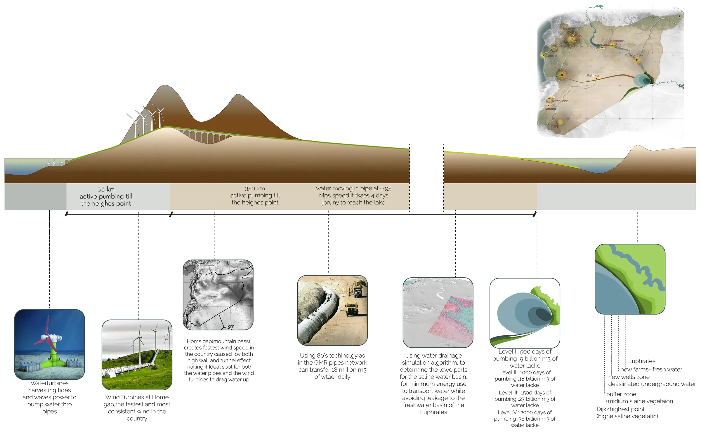Section through the dike annotated with a series of small images explaining planting interventions and stabilisation measures