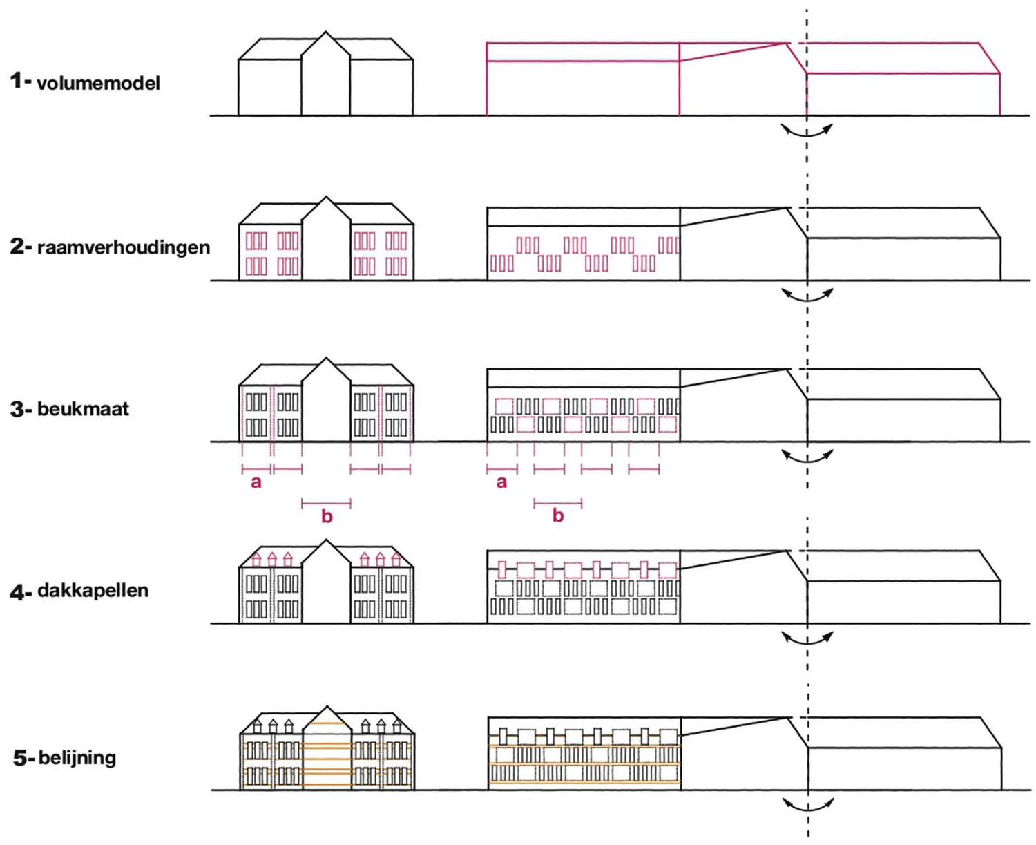 Diagram deriving the new facade in five steps from the historic institute elevation beside it