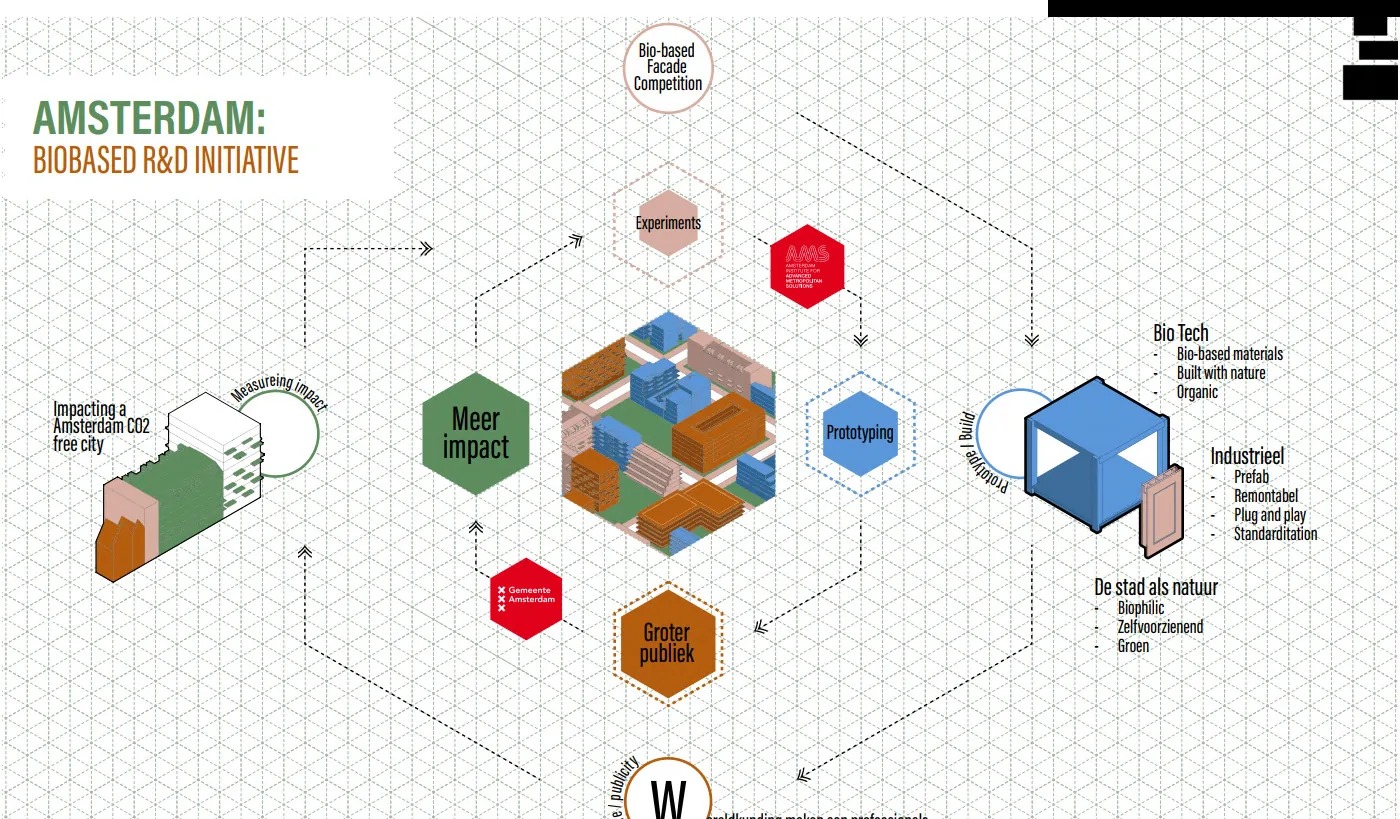 Diagram of the Amsterdam biobased R&D initiative showing the flow from imported biobased material through the facade competition to industrial standardisation