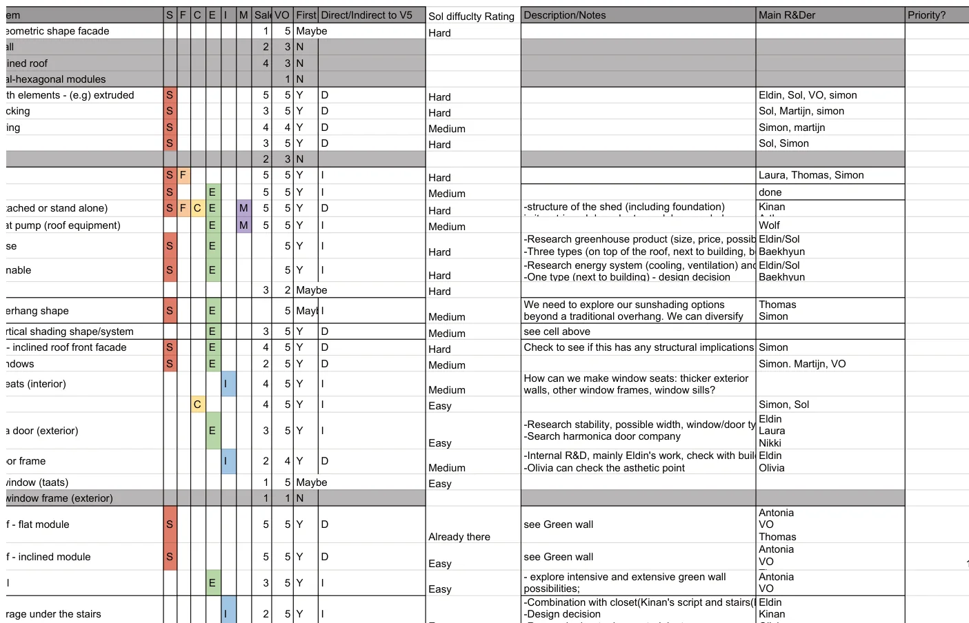 Close-up of the decision matrix showing individual design elements with their difficulty ratings and assigned developers
